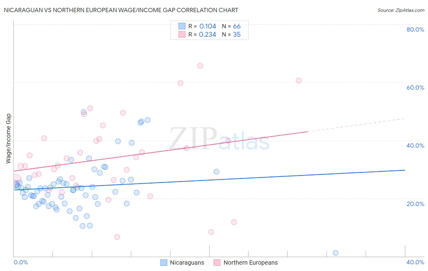 Nicaraguan vs Northern European Wage/Income Gap