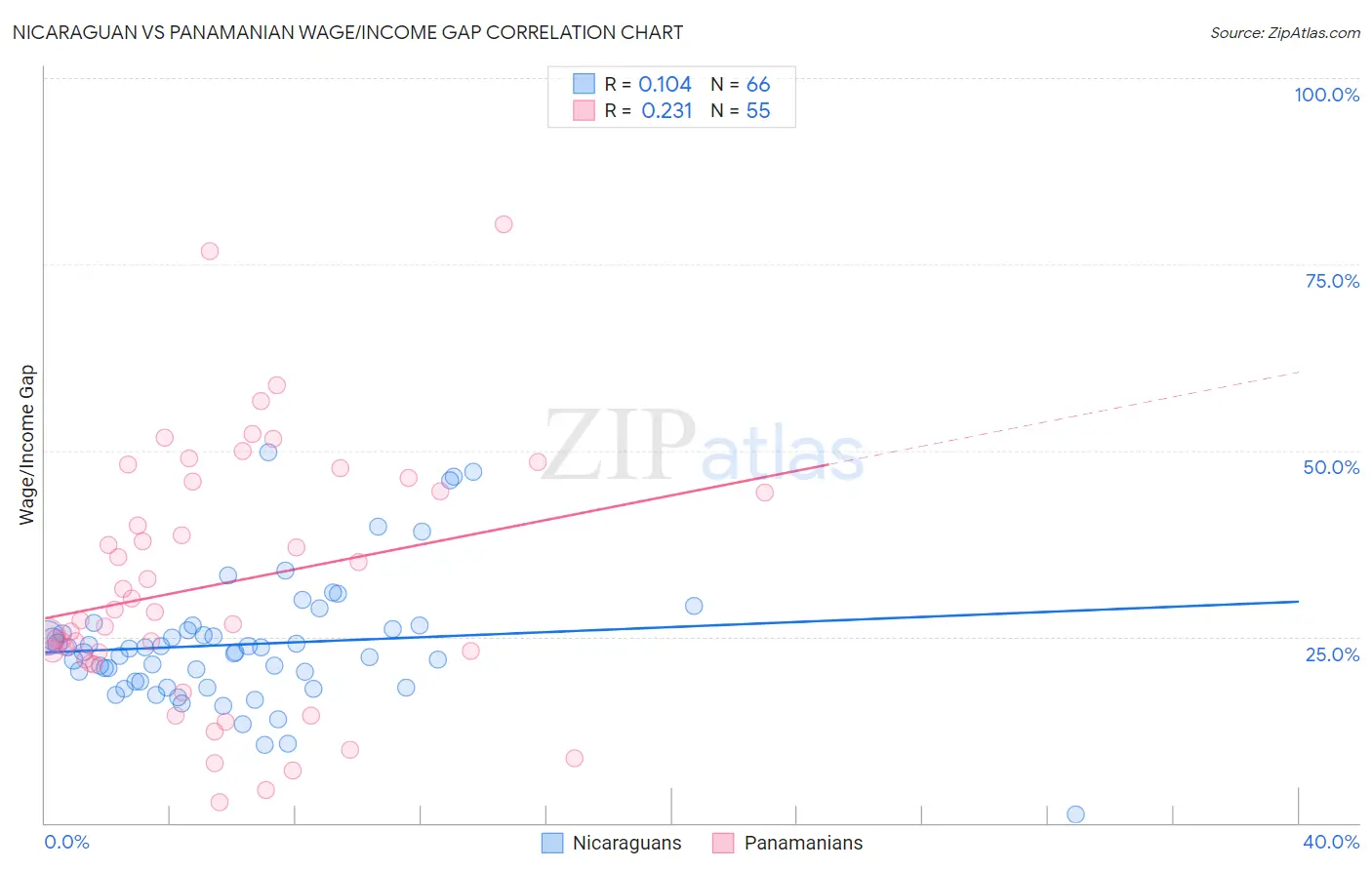 Nicaraguan vs Panamanian Wage/Income Gap