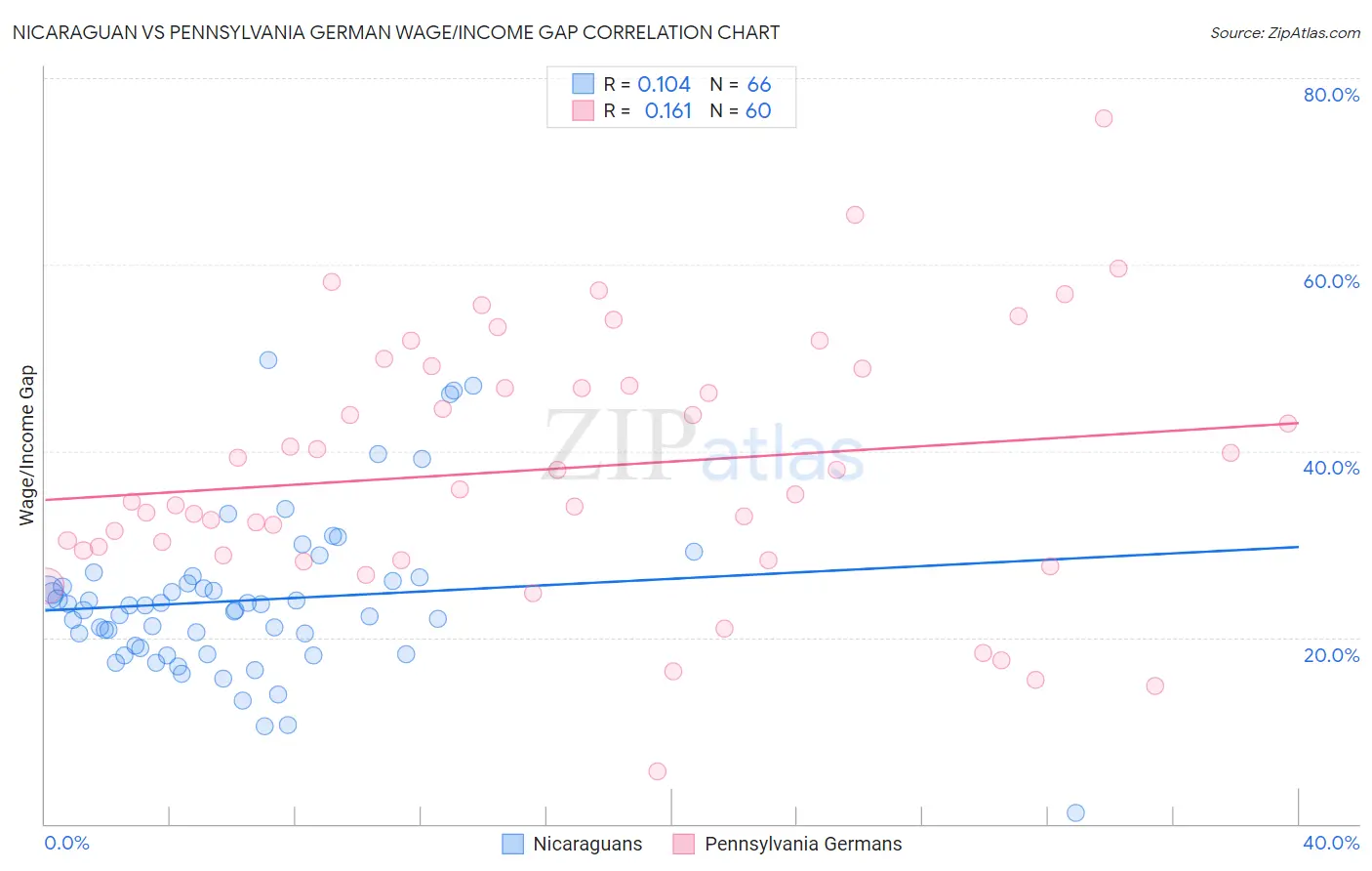 Nicaraguan vs Pennsylvania German Wage/Income Gap