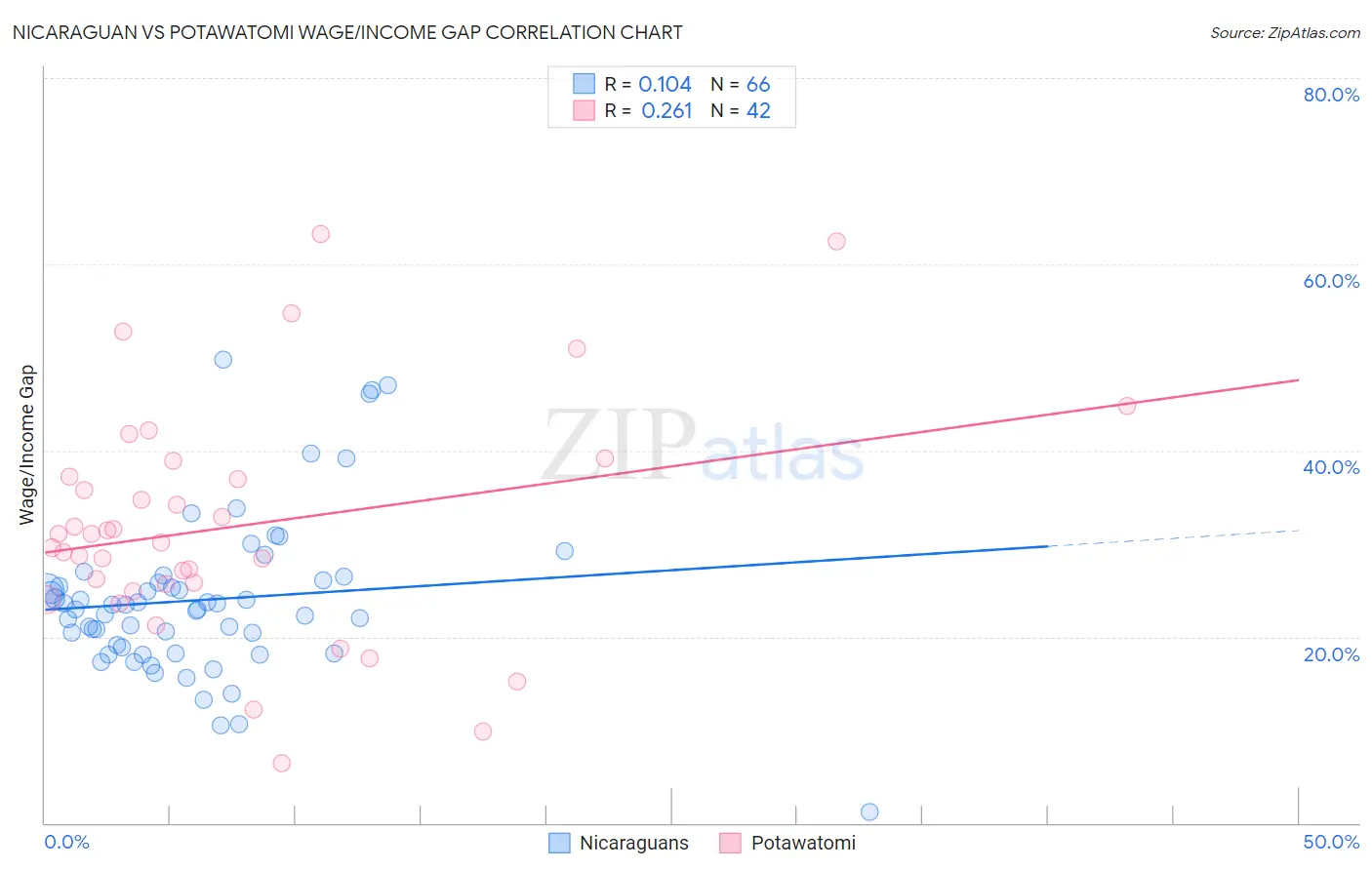 Nicaraguan vs Potawatomi Wage/Income Gap