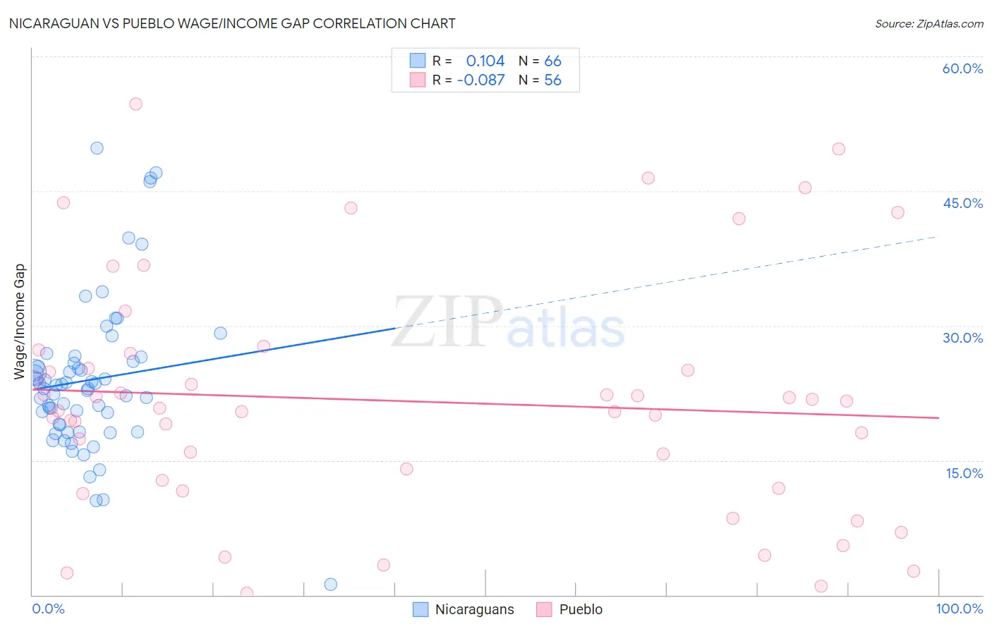 Nicaraguan vs Pueblo Wage/Income Gap