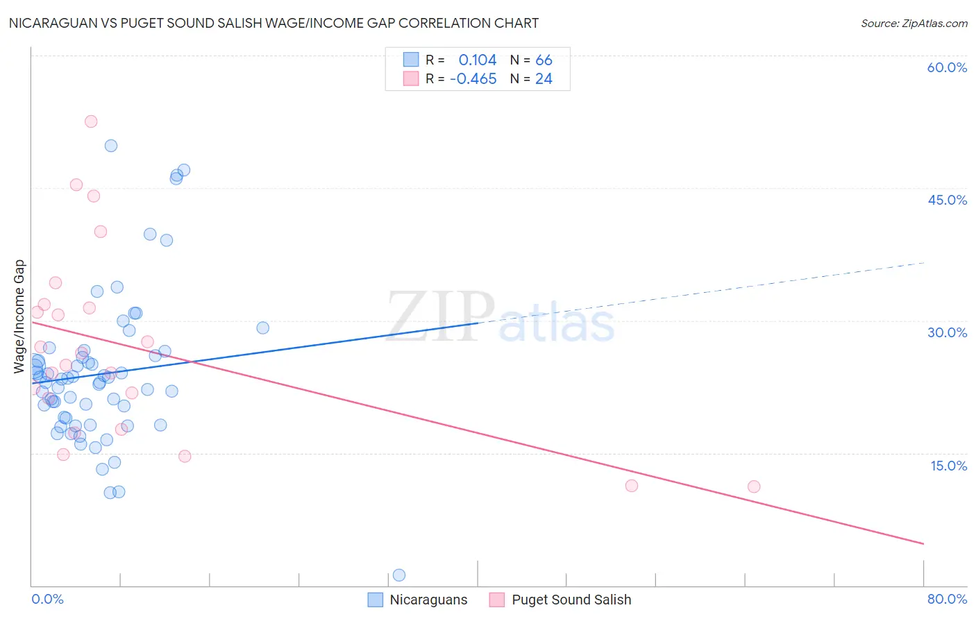 Nicaraguan vs Puget Sound Salish Wage/Income Gap