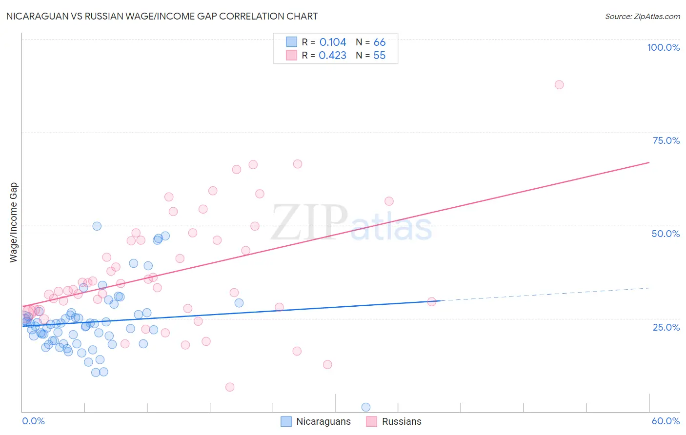 Nicaraguan vs Russian Wage/Income Gap