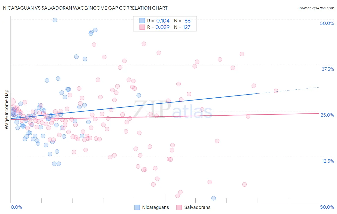 Nicaraguan vs Salvadoran Wage/Income Gap