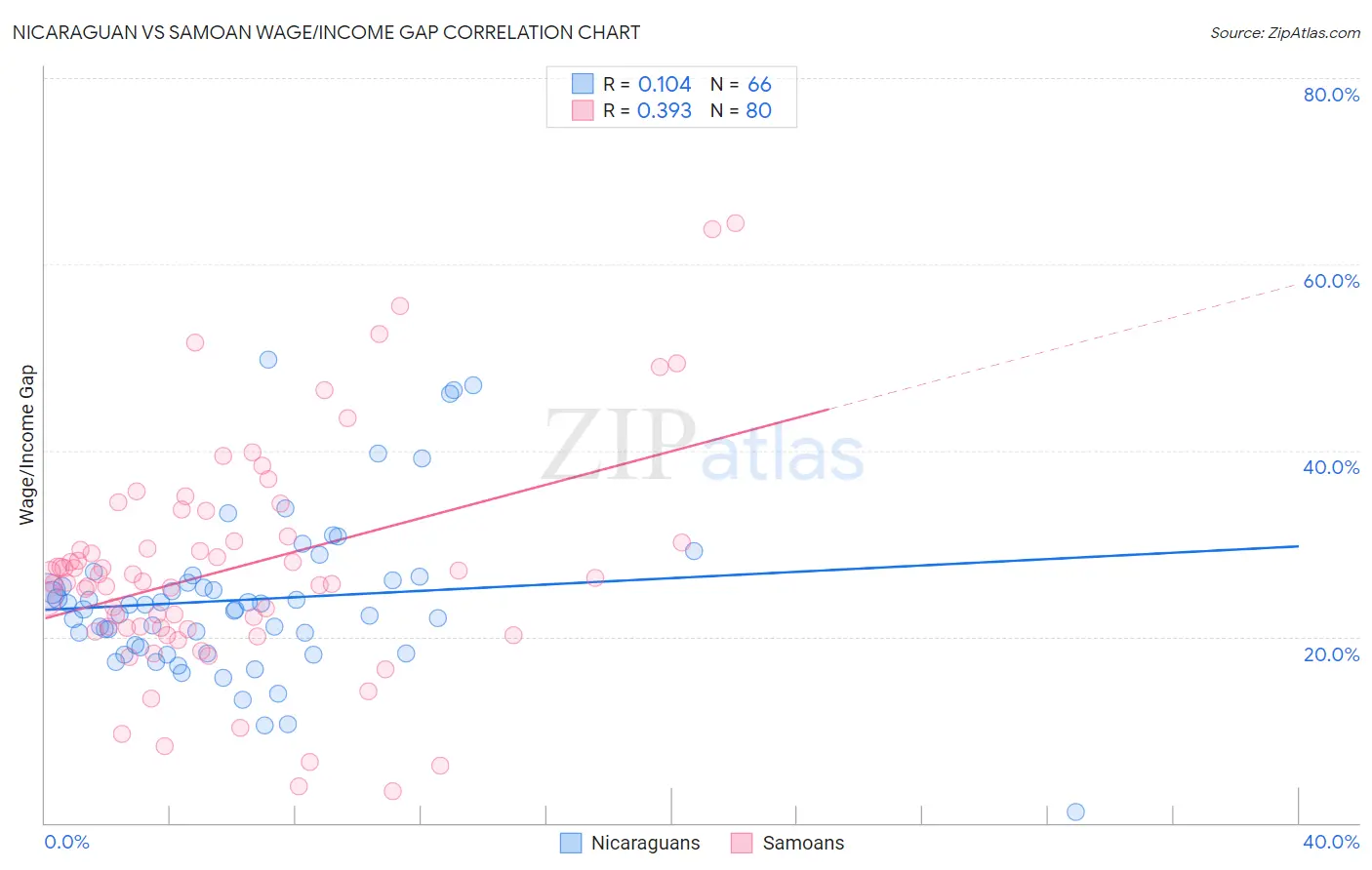 Nicaraguan vs Samoan Wage/Income Gap