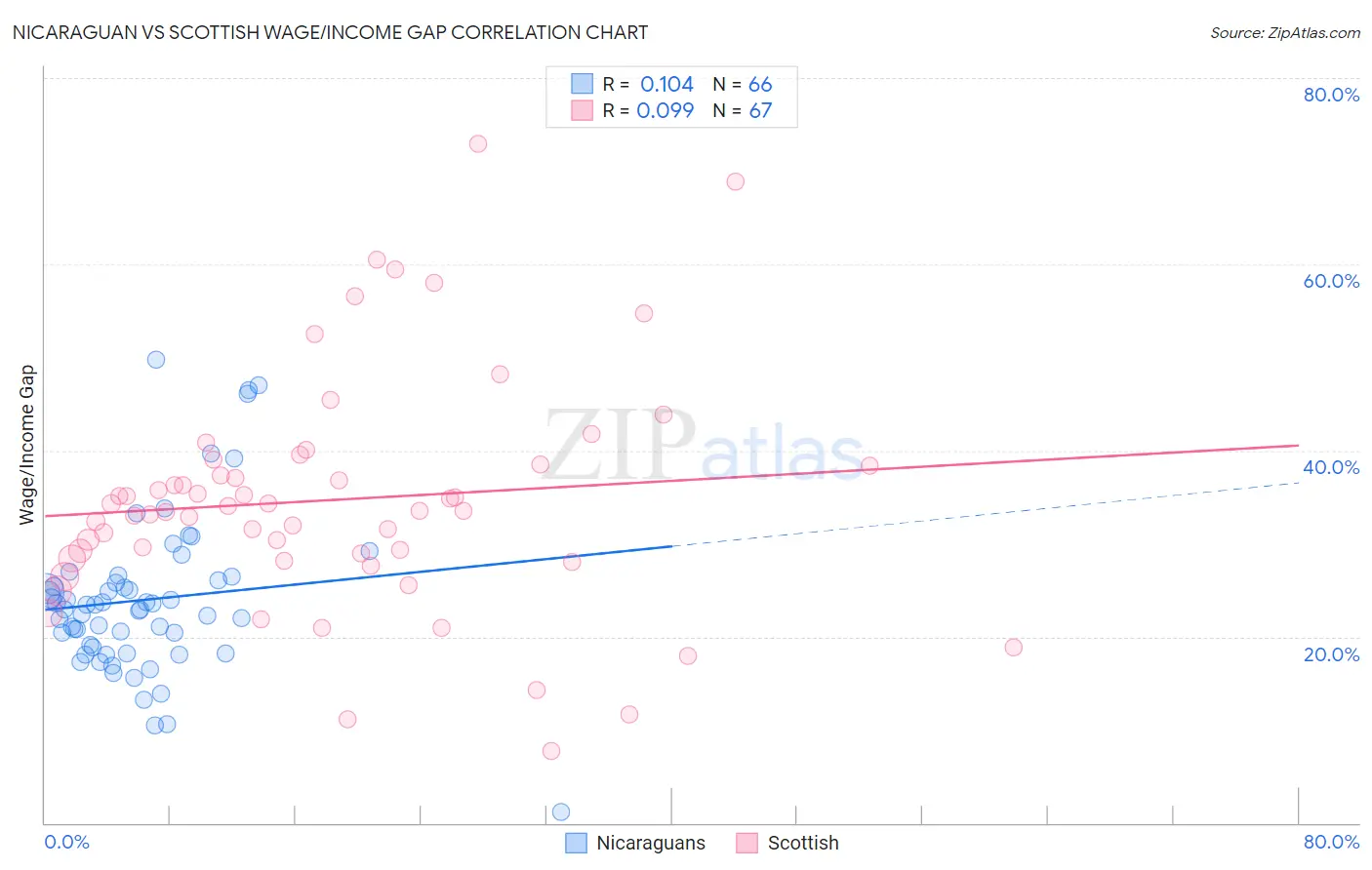 Nicaraguan vs Scottish Wage/Income Gap