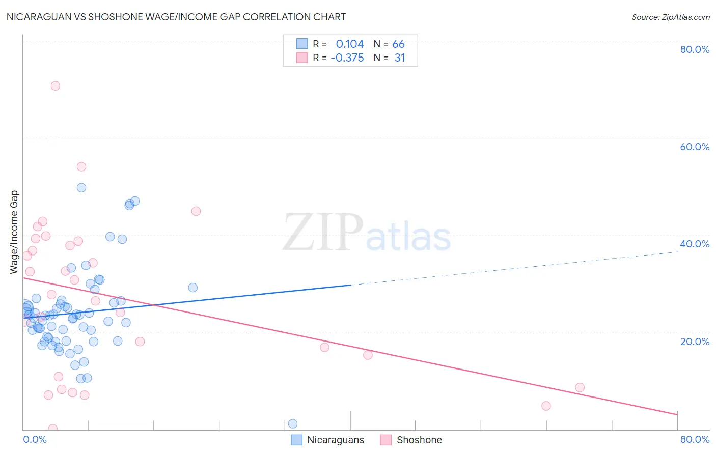 Nicaraguan vs Shoshone Wage/Income Gap