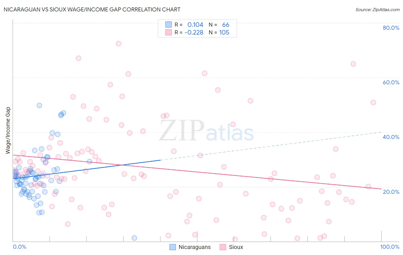 Nicaraguan vs Sioux Wage/Income Gap