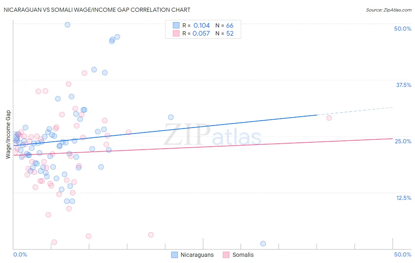 Nicaraguan vs Somali Wage/Income Gap