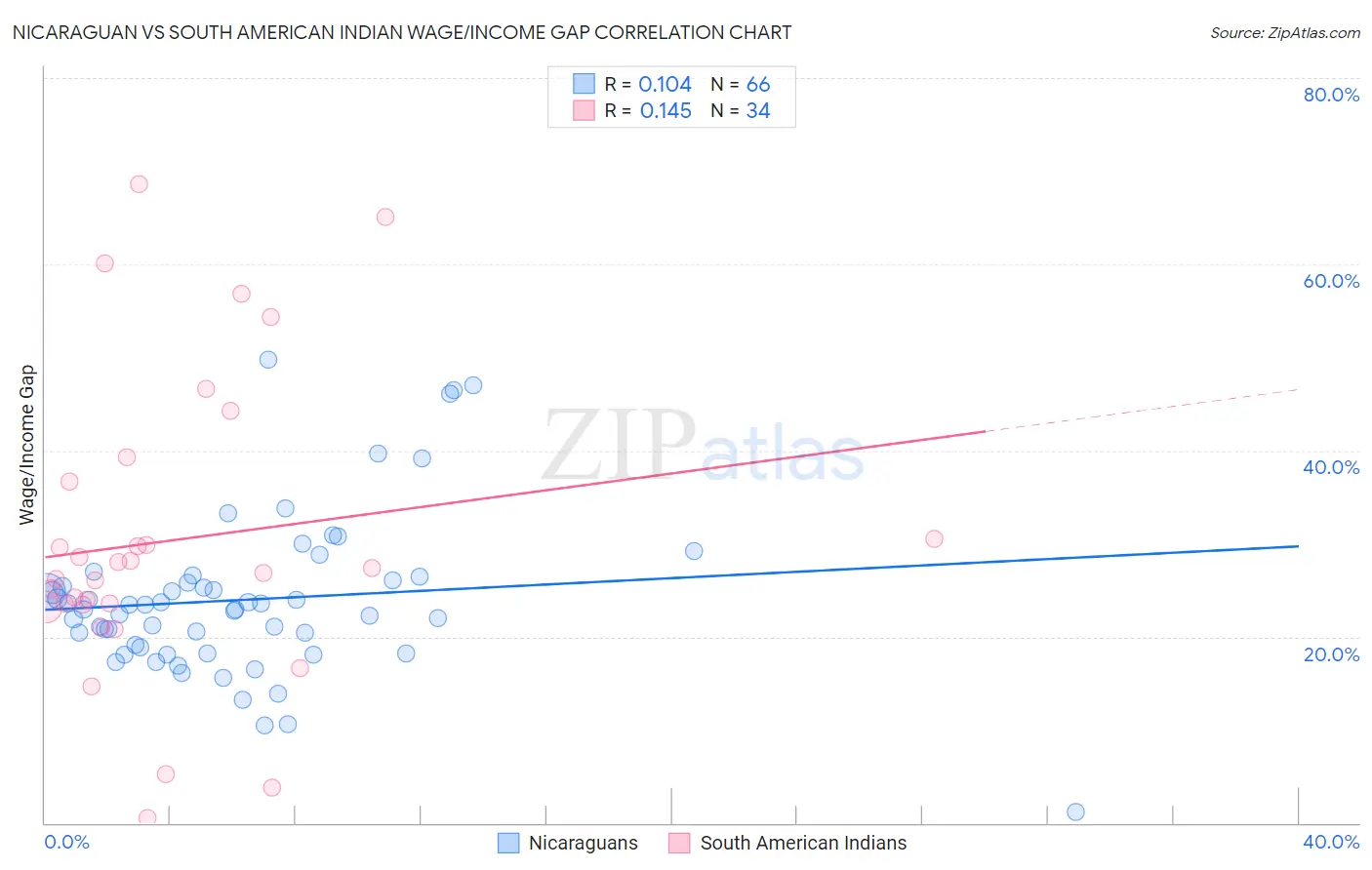 Nicaraguan vs South American Indian Wage/Income Gap