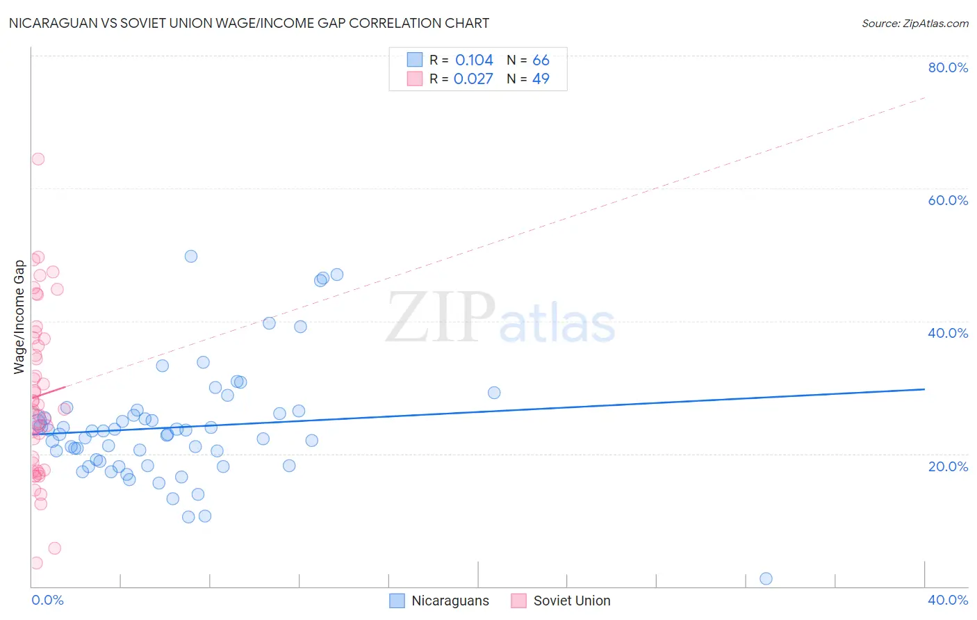 Nicaraguan vs Soviet Union Wage/Income Gap