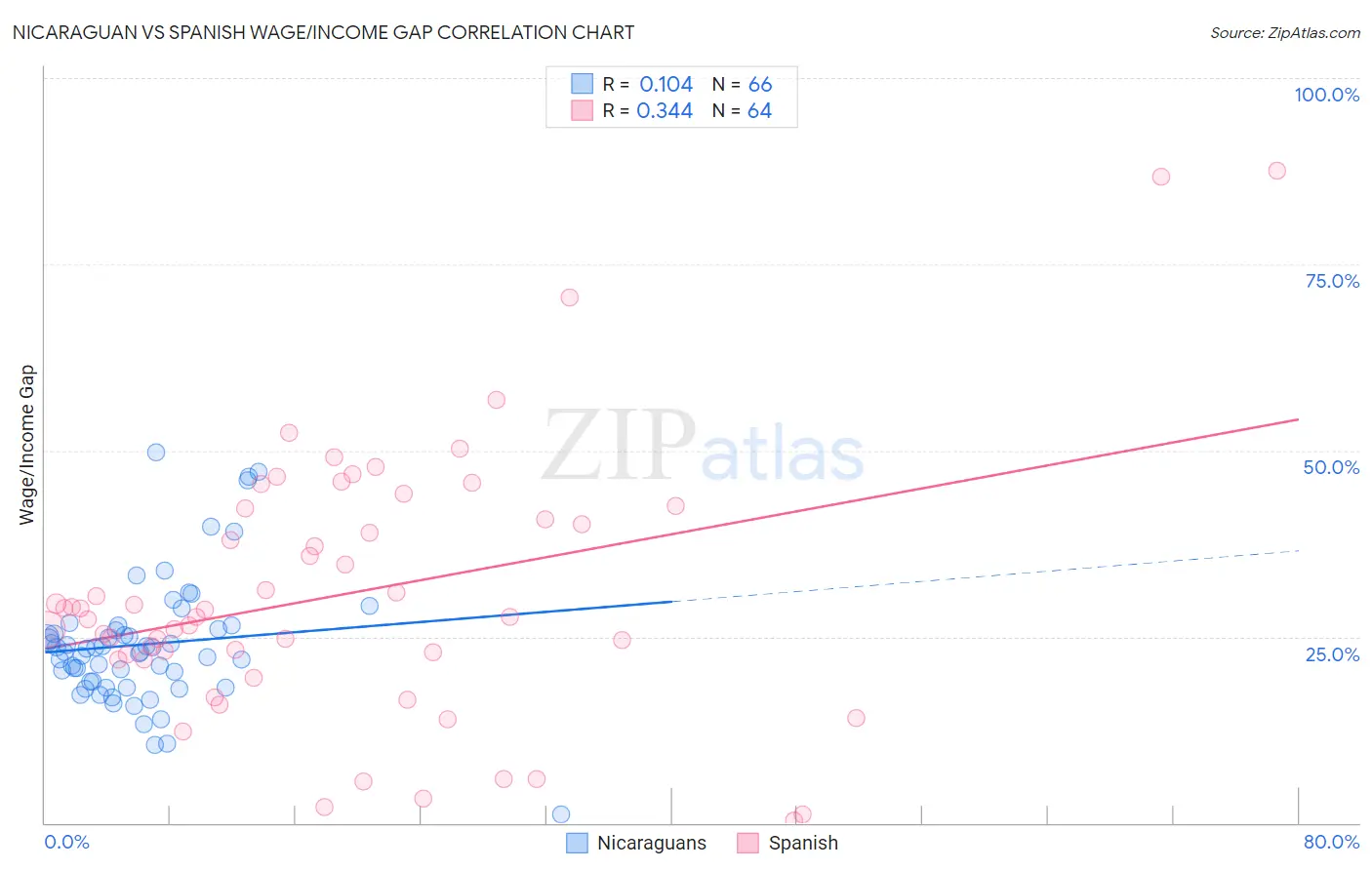 Nicaraguan vs Spanish Wage/Income Gap