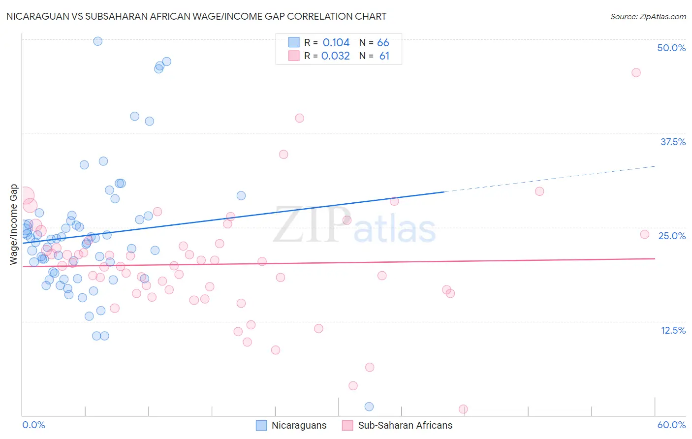 Nicaraguan vs Subsaharan African Wage/Income Gap