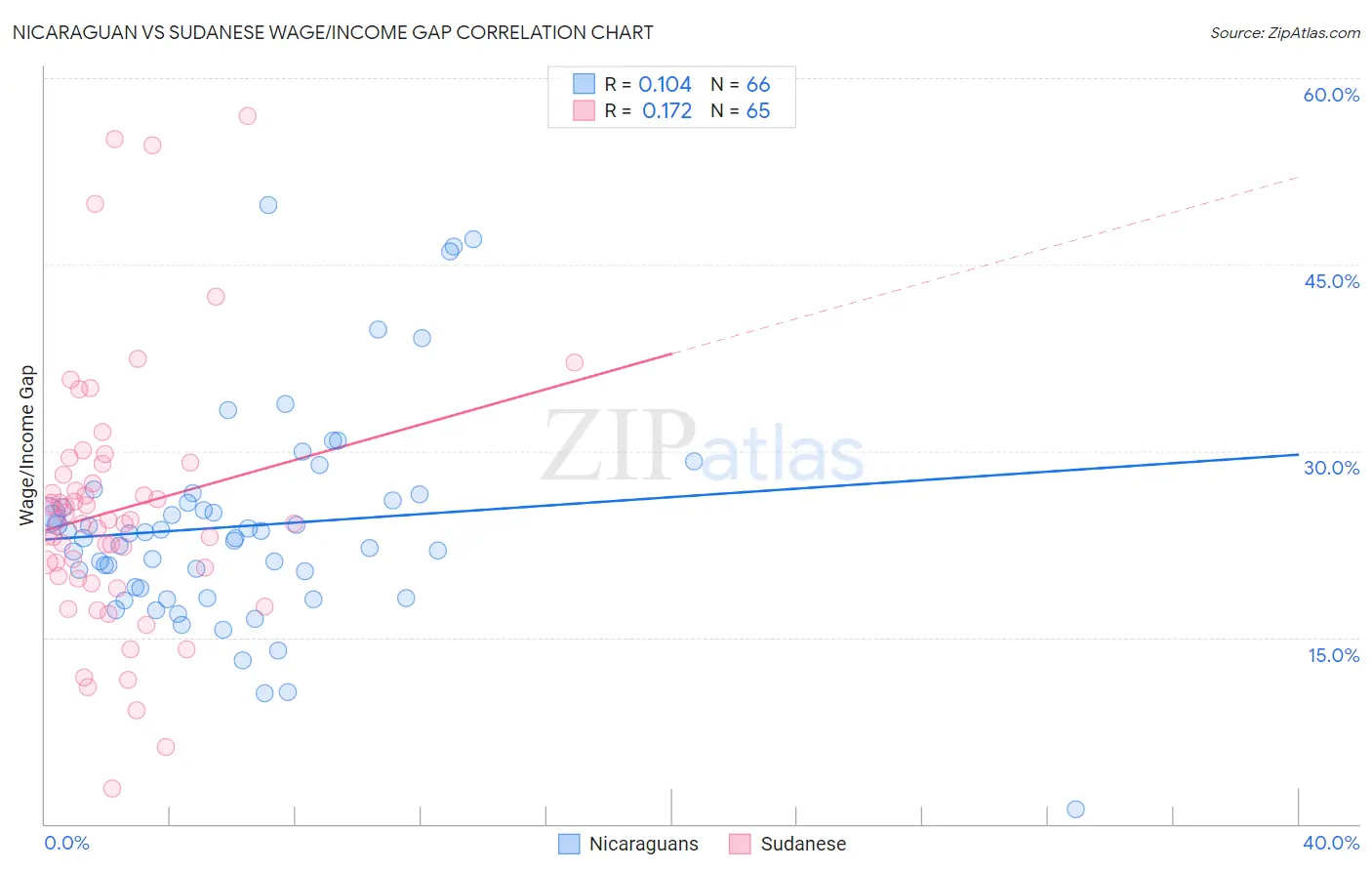 Nicaraguan vs Sudanese Wage/Income Gap