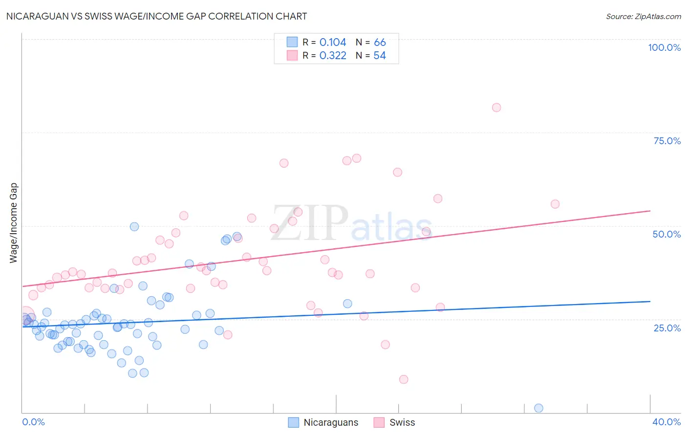 Nicaraguan vs Swiss Wage/Income Gap