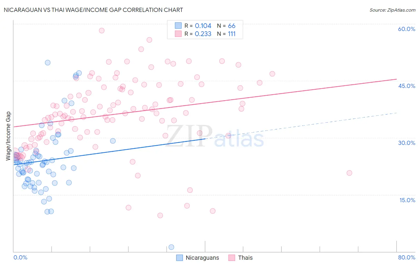 Nicaraguan vs Thai Wage/Income Gap