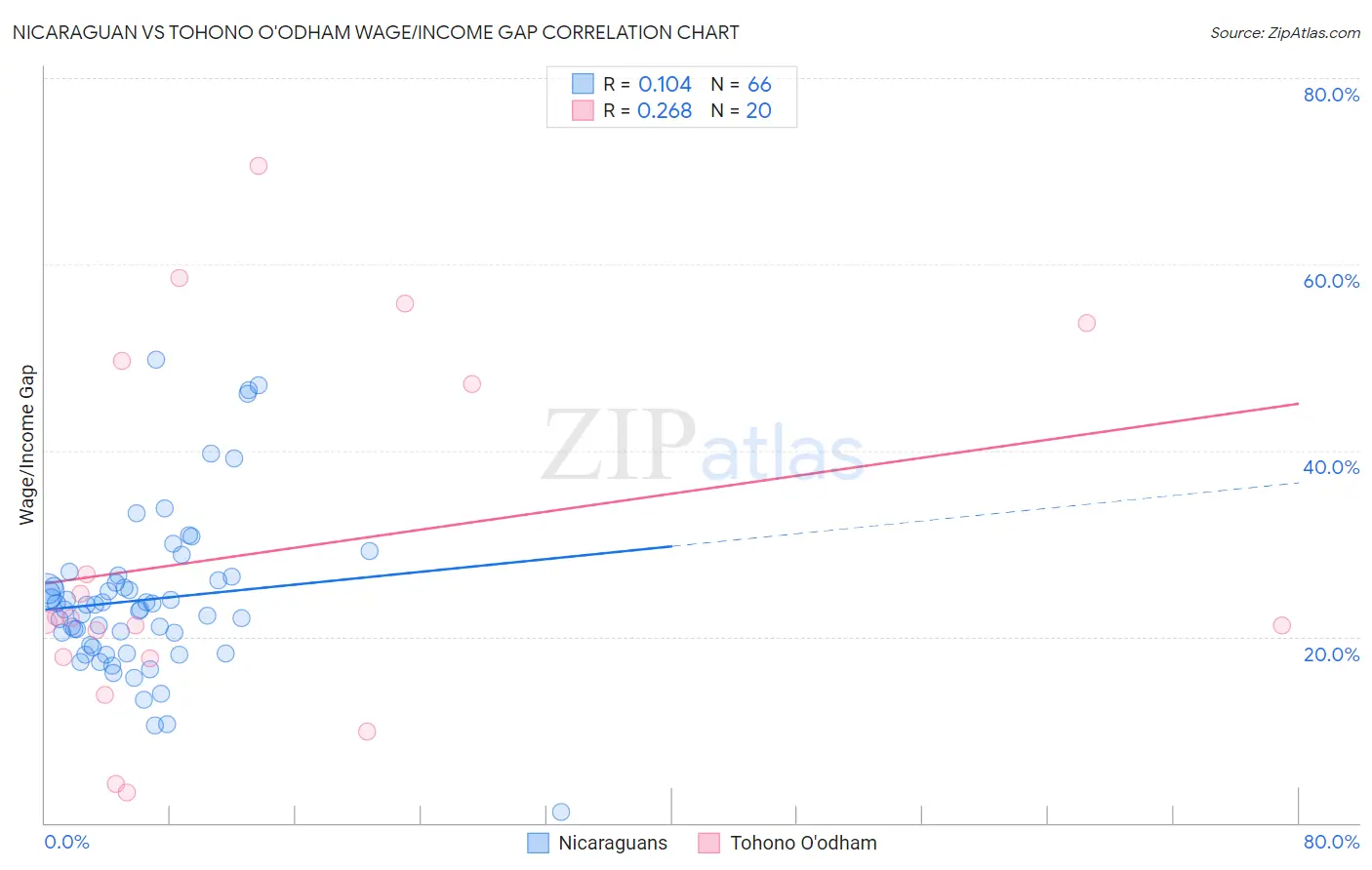 Nicaraguan vs Tohono O'odham Wage/Income Gap