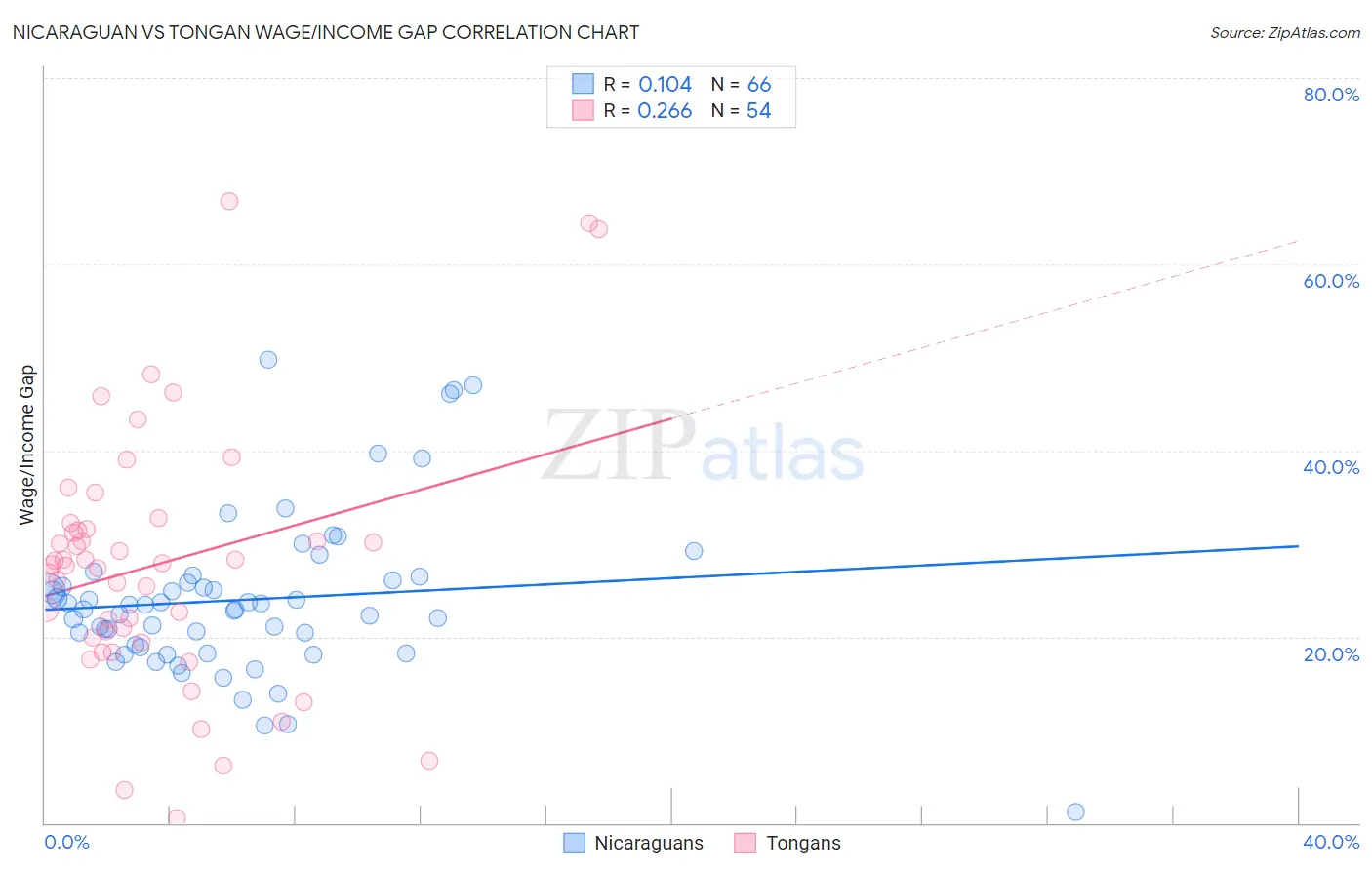 Nicaraguan vs Tongan Wage/Income Gap