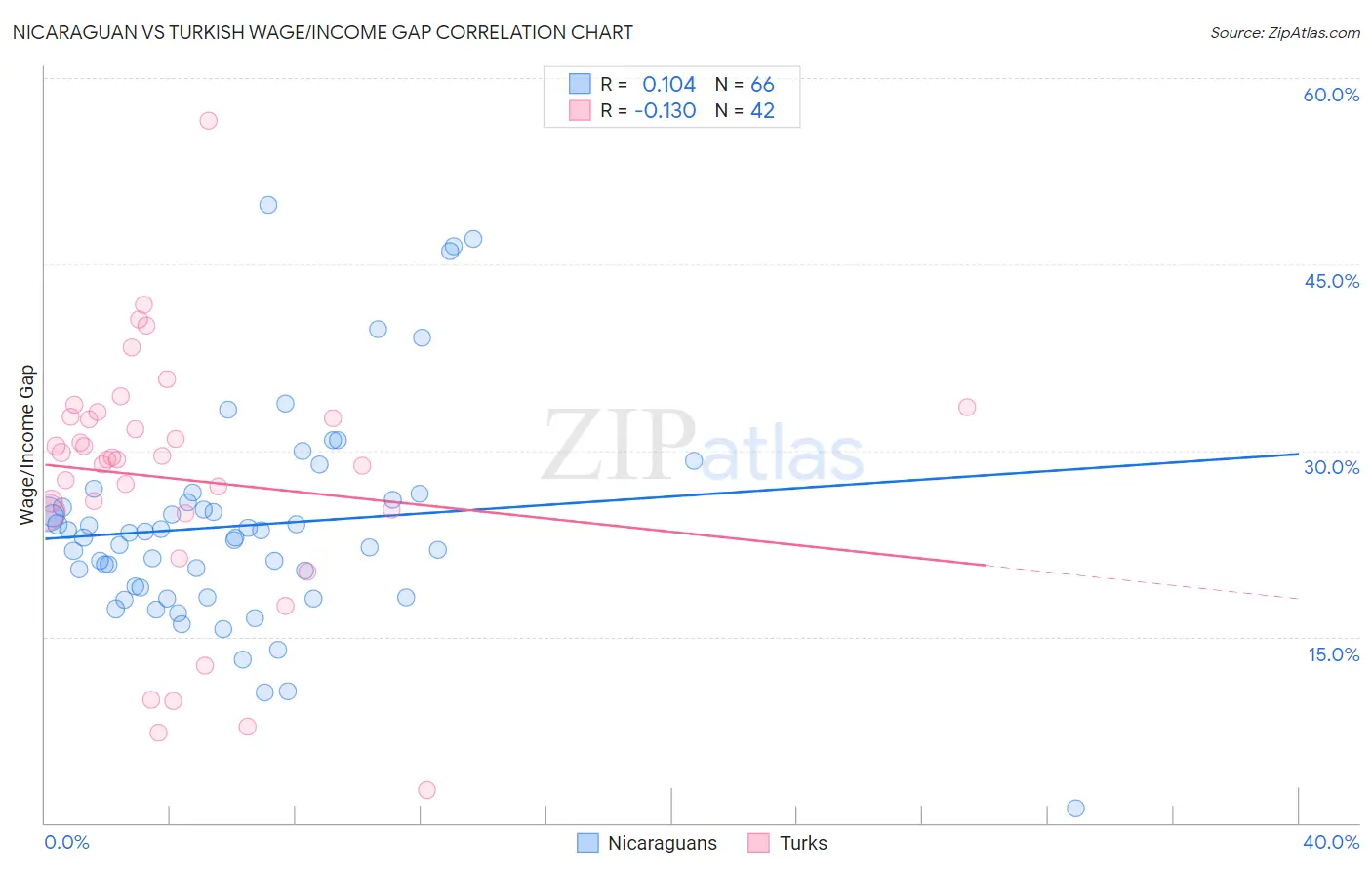 Nicaraguan vs Turkish Wage/Income Gap