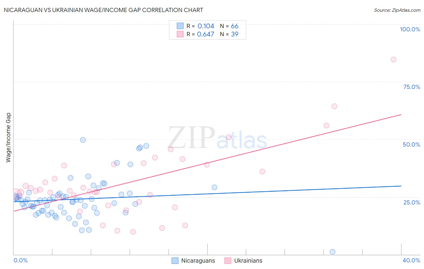 Nicaraguan vs Ukrainian Wage/Income Gap