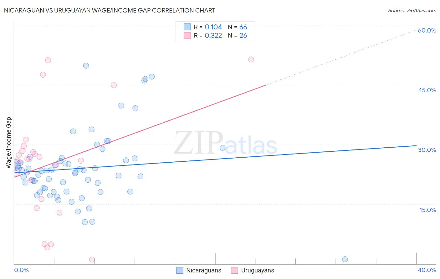 Nicaraguan vs Uruguayan Wage/Income Gap