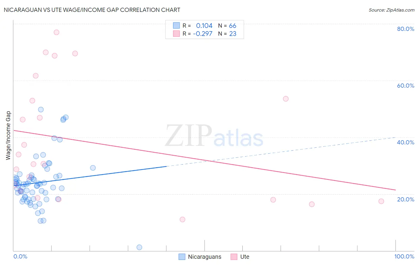 Nicaraguan vs Ute Wage/Income Gap