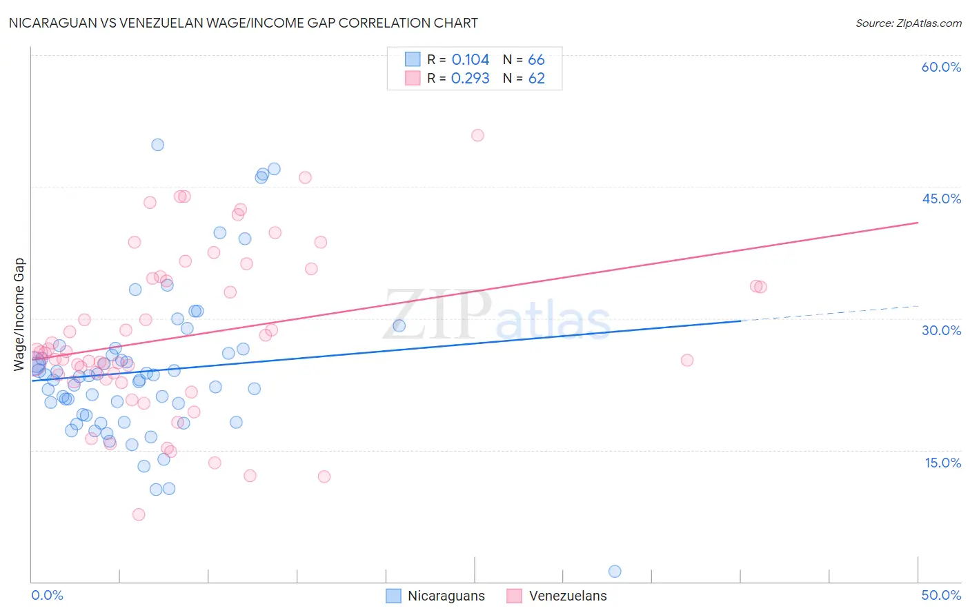 Nicaraguan vs Venezuelan Wage/Income Gap