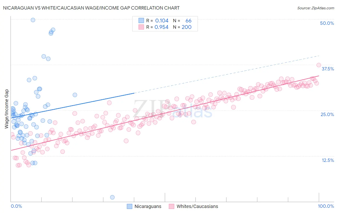 Nicaraguan vs White/Caucasian Wage/Income Gap