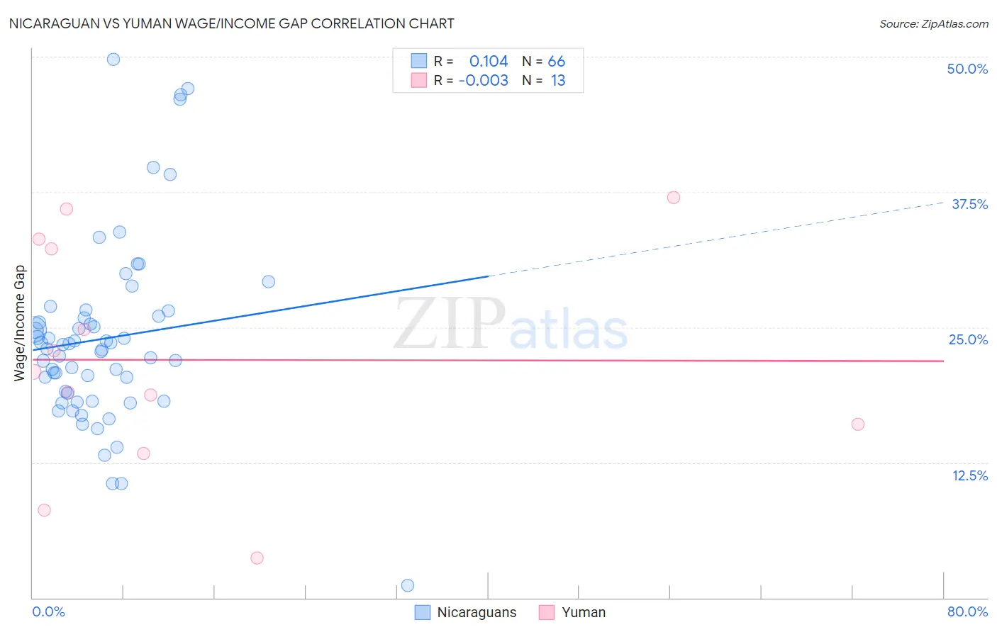 Nicaraguan vs Yuman Wage/Income Gap