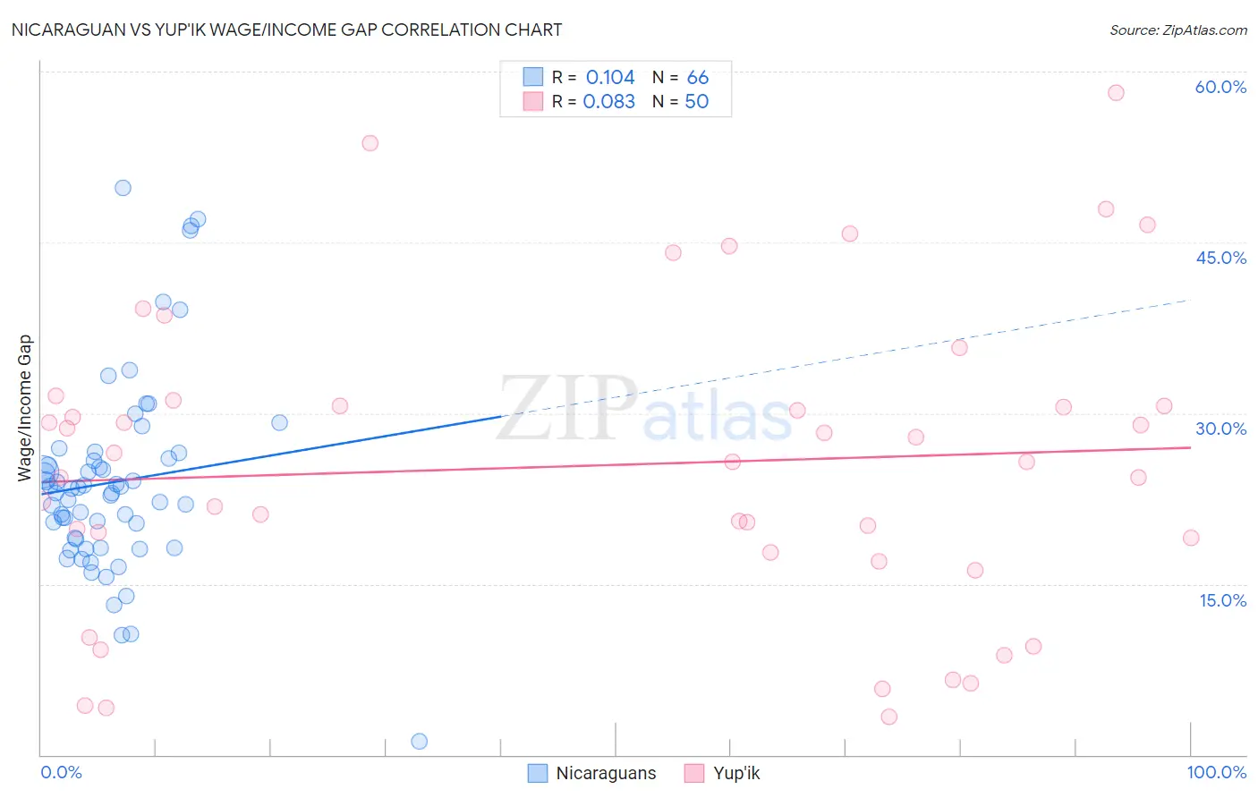 Nicaraguan vs Yup'ik Wage/Income Gap