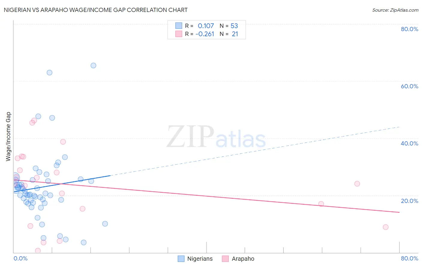 Nigerian vs Arapaho Wage/Income Gap