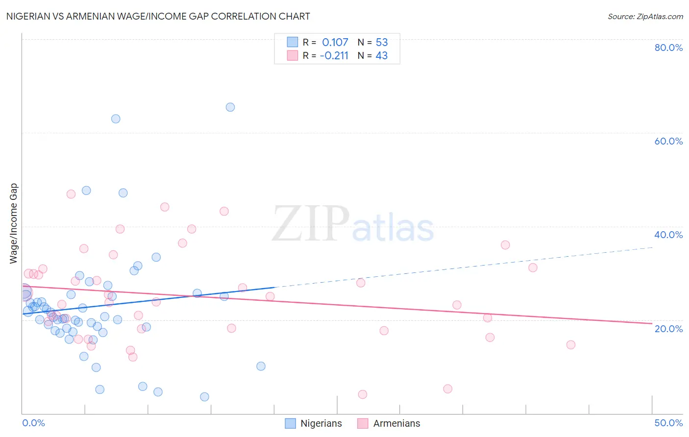 Nigerian vs Armenian Wage/Income Gap