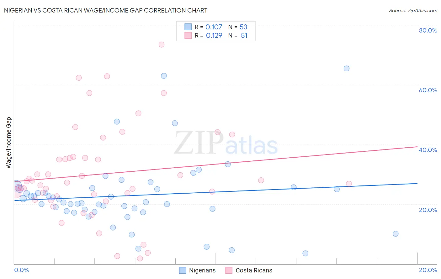 Nigerian vs Costa Rican Wage/Income Gap