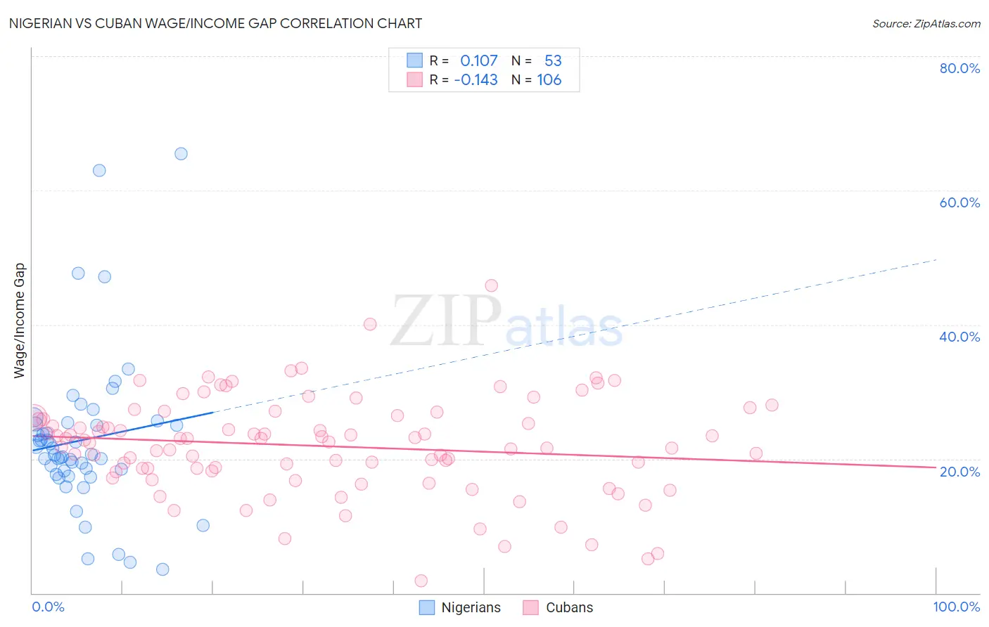 Nigerian vs Cuban Wage/Income Gap