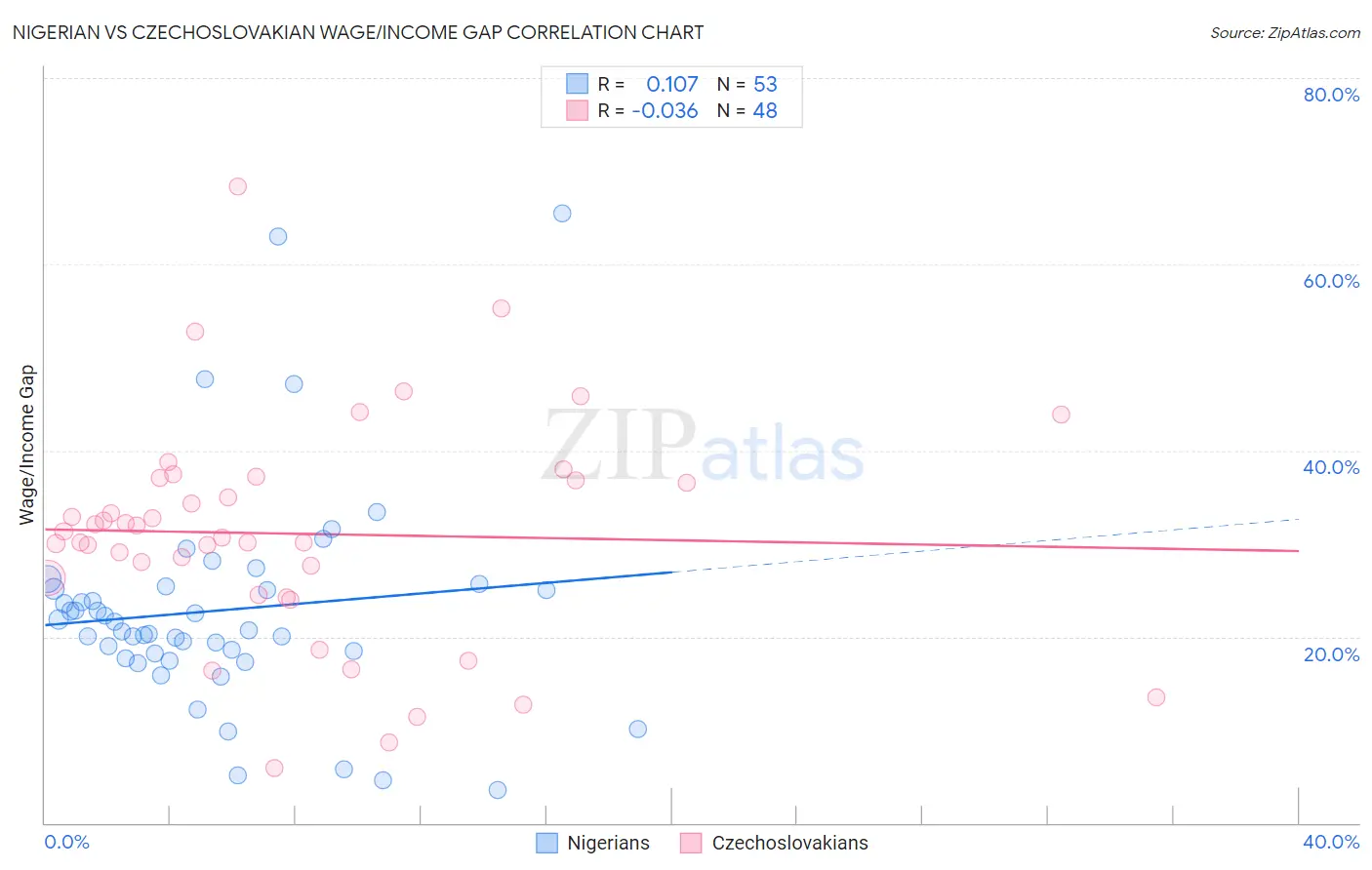 Nigerian vs Czechoslovakian Wage/Income Gap