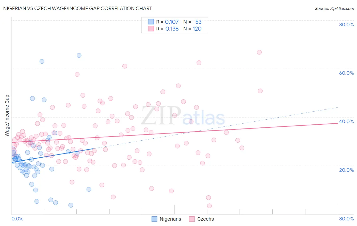 Nigerian vs Czech Wage/Income Gap