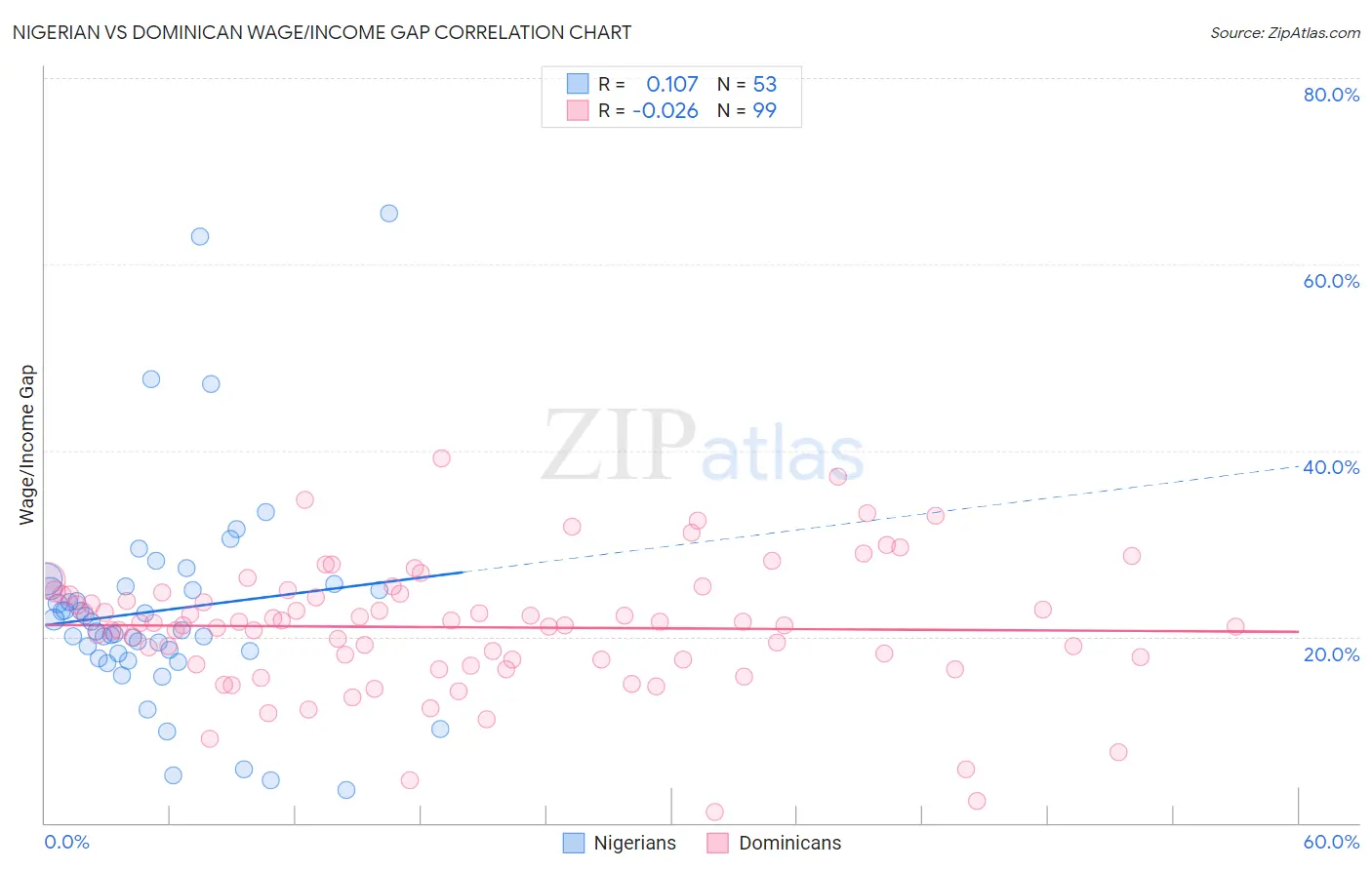 Nigerian vs Dominican Wage/Income Gap