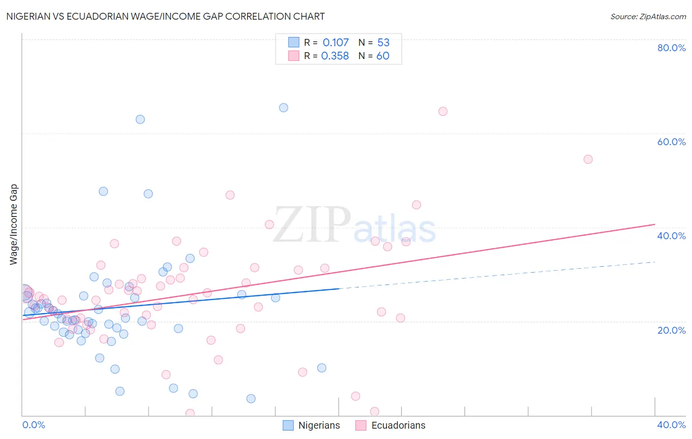 Nigerian vs Ecuadorian Wage/Income Gap