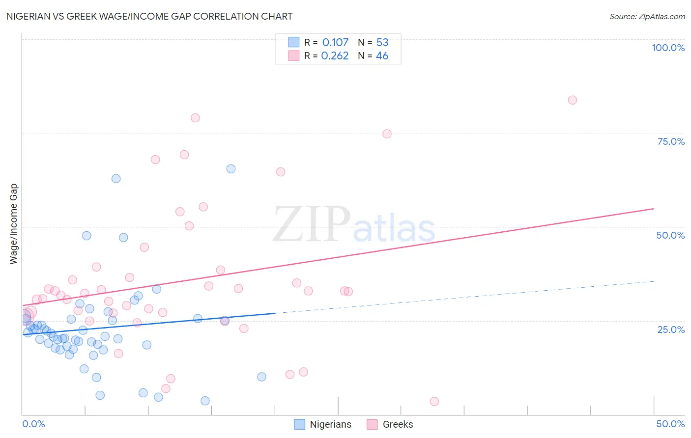 Nigerian vs Greek Wage/Income Gap