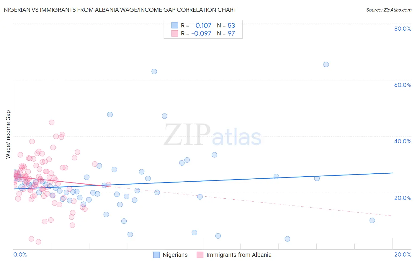 Nigerian vs Immigrants from Albania Wage/Income Gap