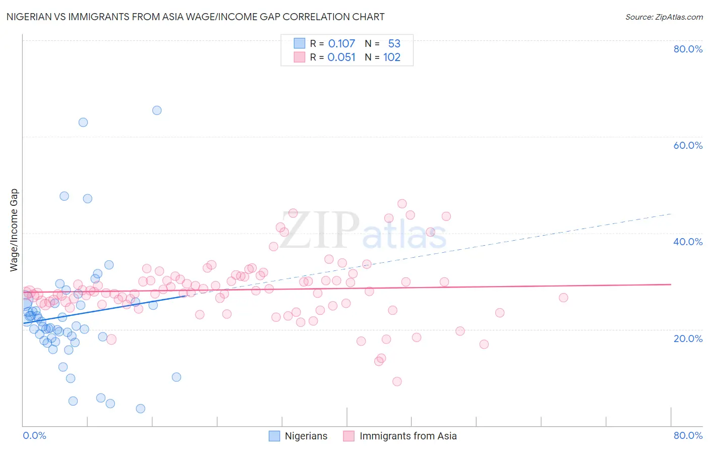 Nigerian vs Immigrants from Asia Wage/Income Gap