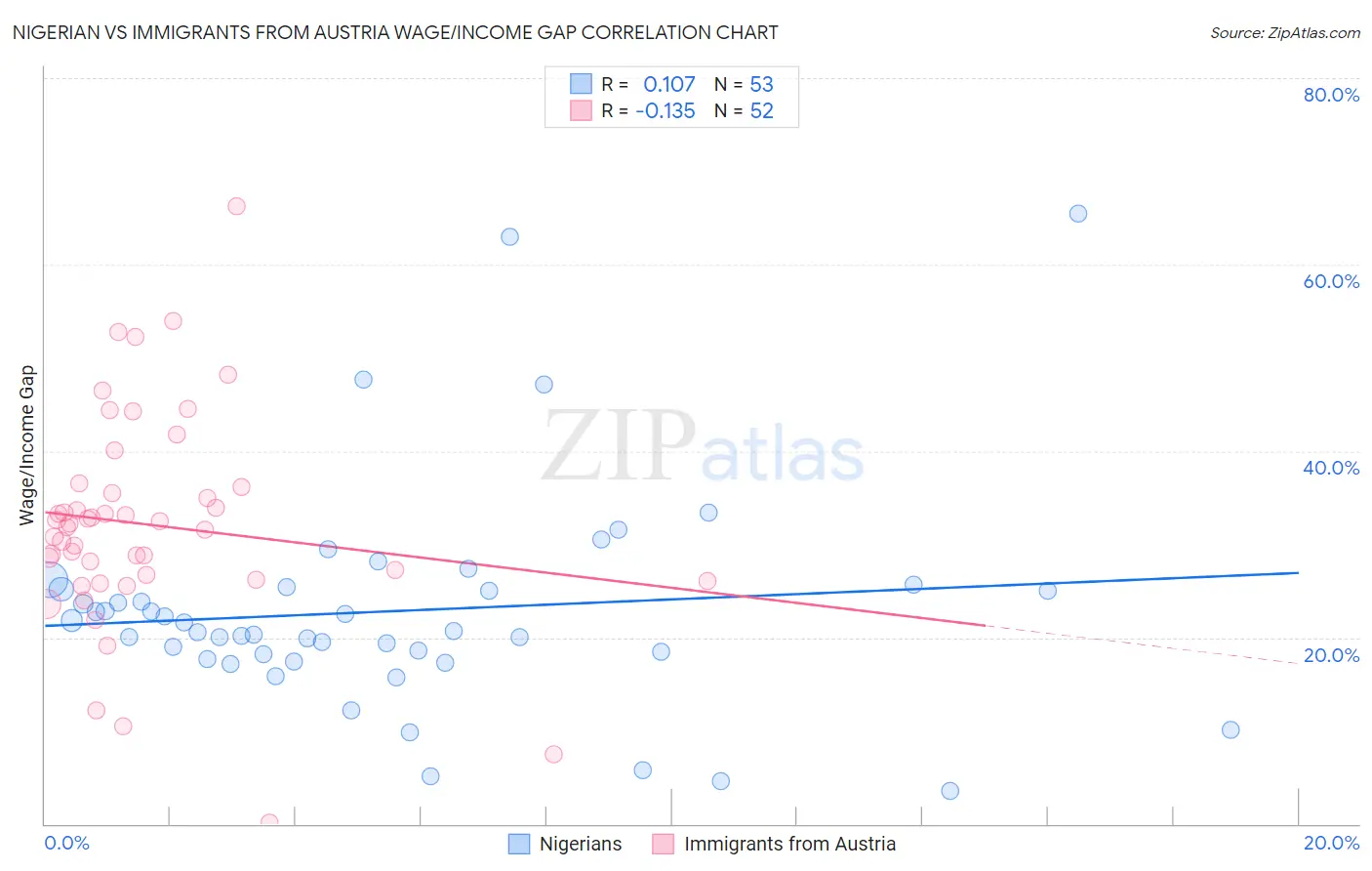 Nigerian vs Immigrants from Austria Wage/Income Gap