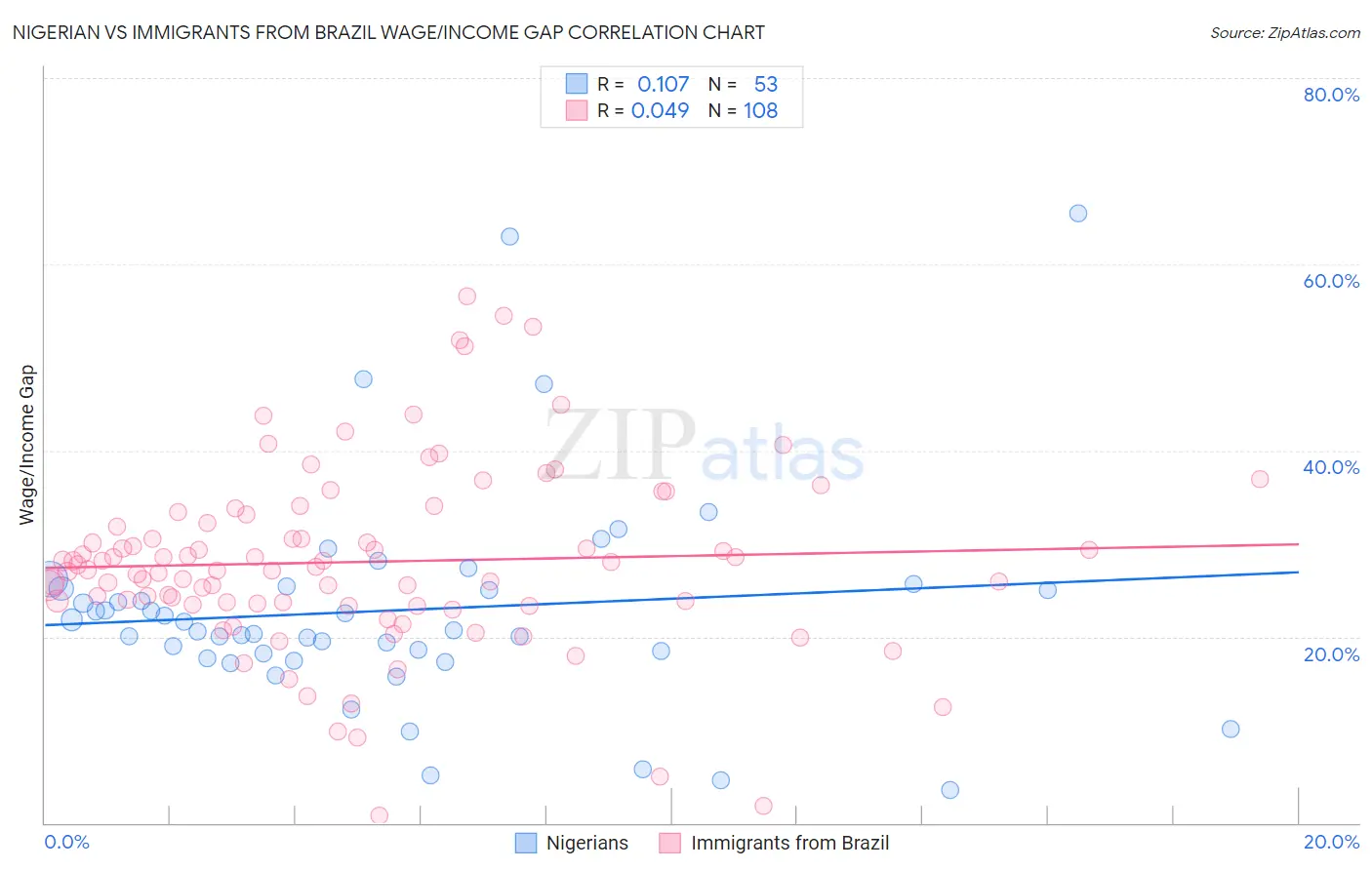 Nigerian vs Immigrants from Brazil Wage/Income Gap