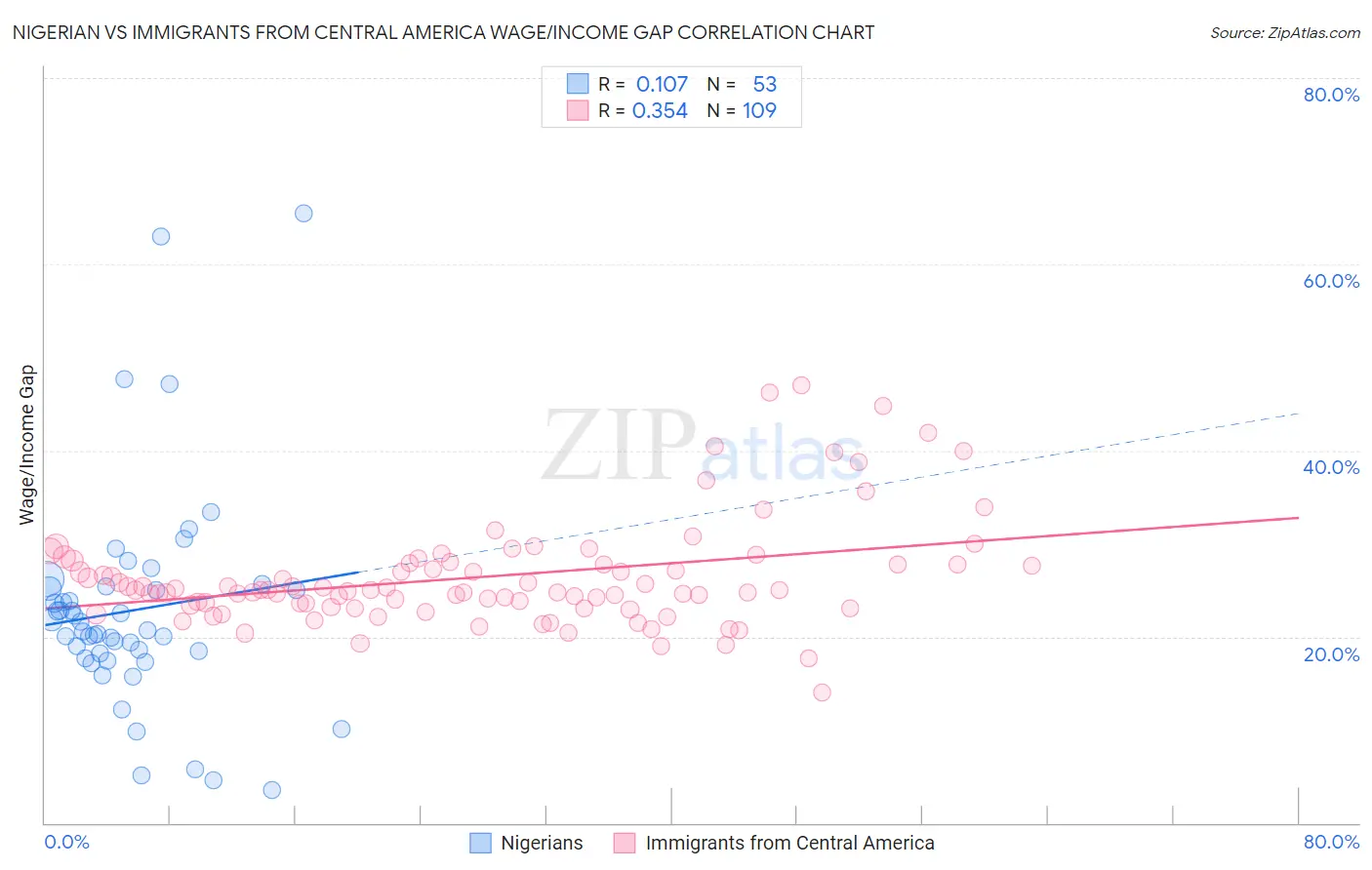 Nigerian vs Immigrants from Central America Wage/Income Gap