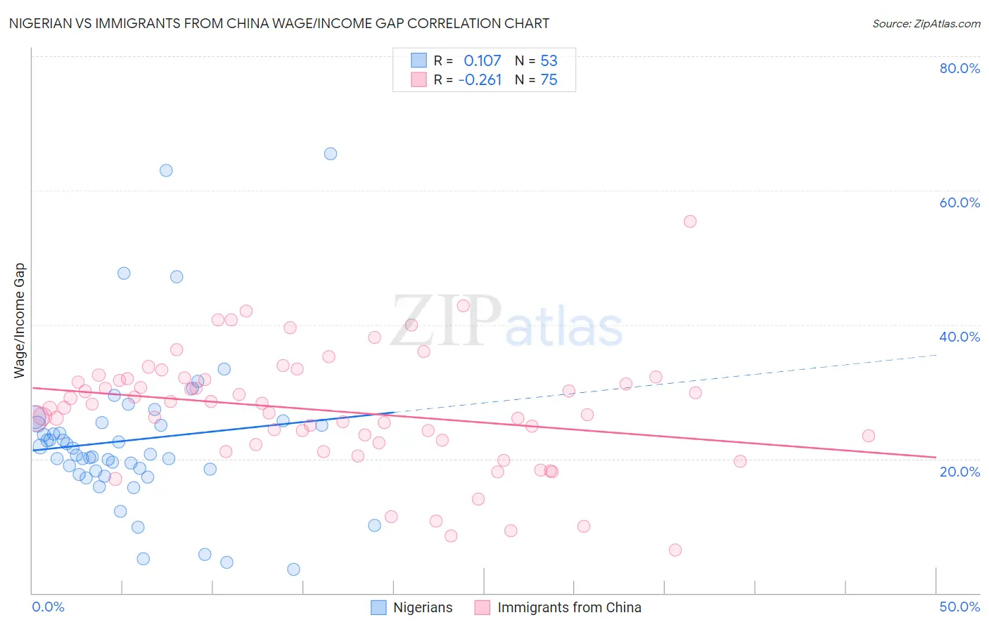 Nigerian vs Immigrants from China Wage/Income Gap