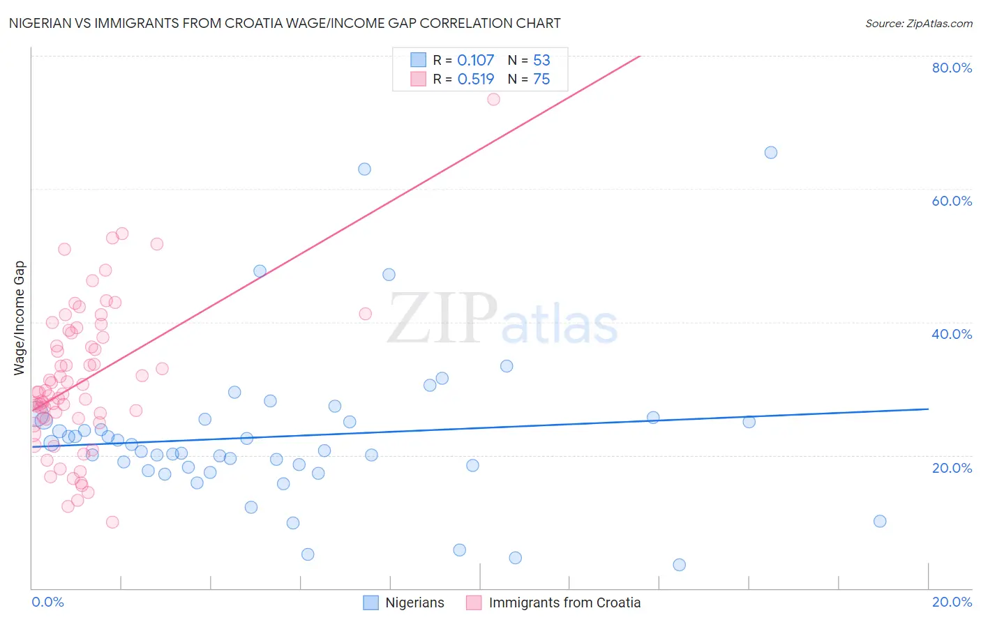 Nigerian vs Immigrants from Croatia Wage/Income Gap