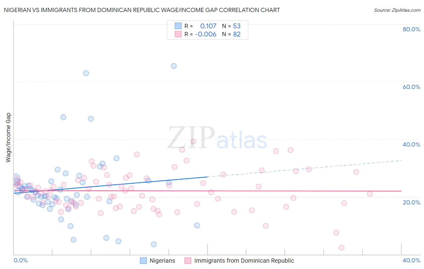 Nigerian vs Immigrants from Dominican Republic Wage/Income Gap