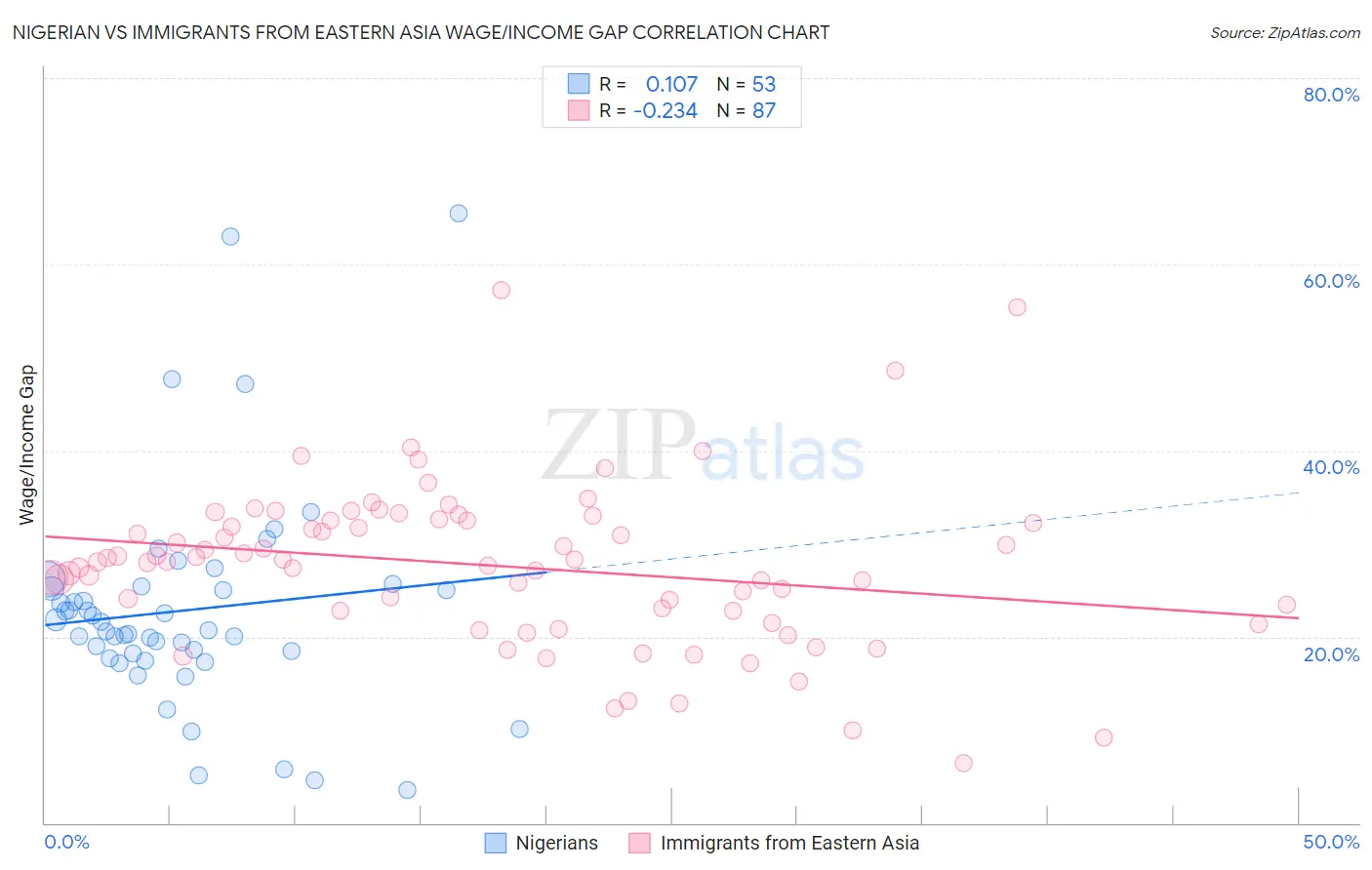 Nigerian vs Immigrants from Eastern Asia Wage/Income Gap