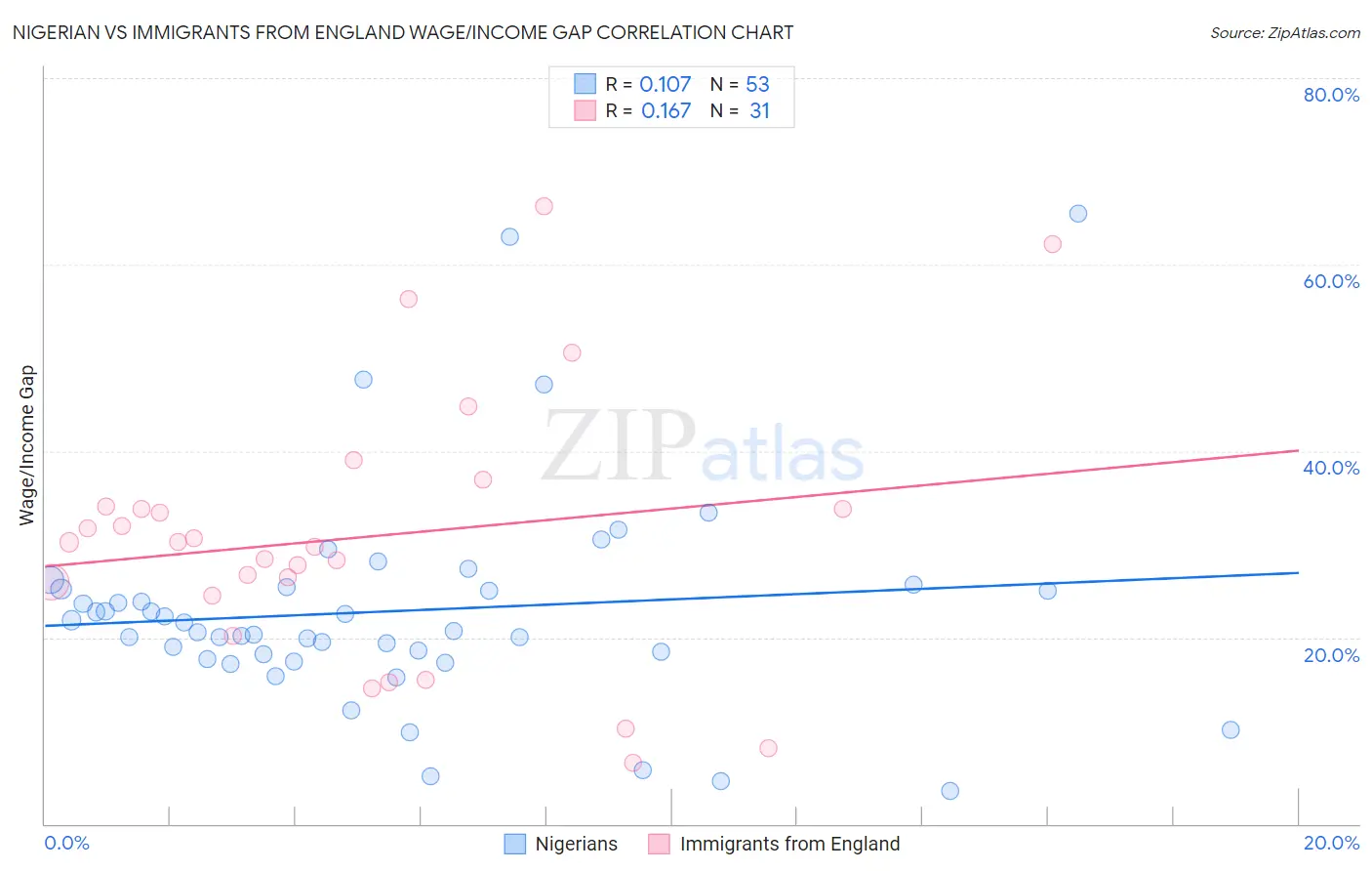 Nigerian vs Immigrants from England Wage/Income Gap