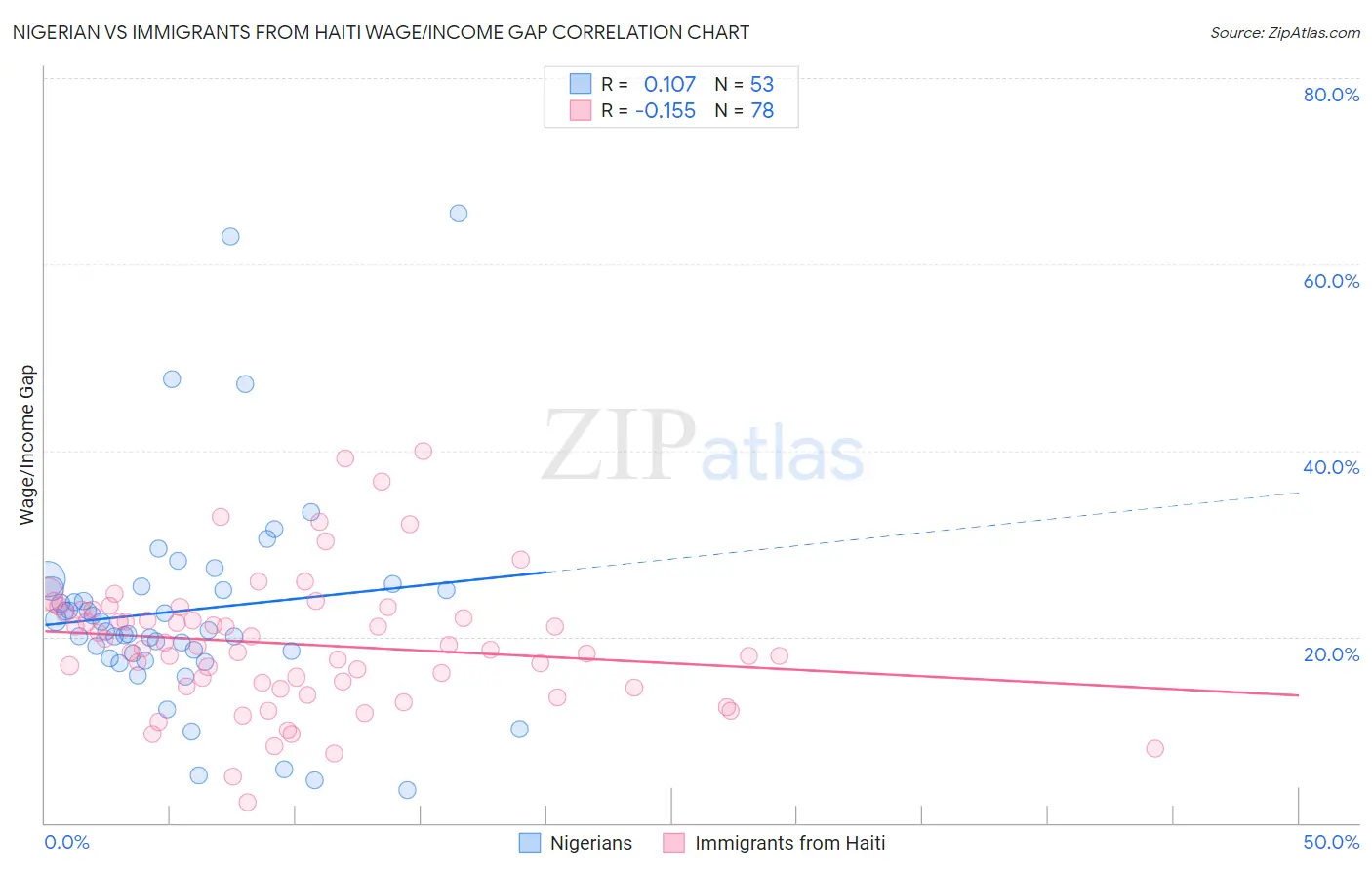 Nigerian vs Immigrants from Haiti Wage/Income Gap